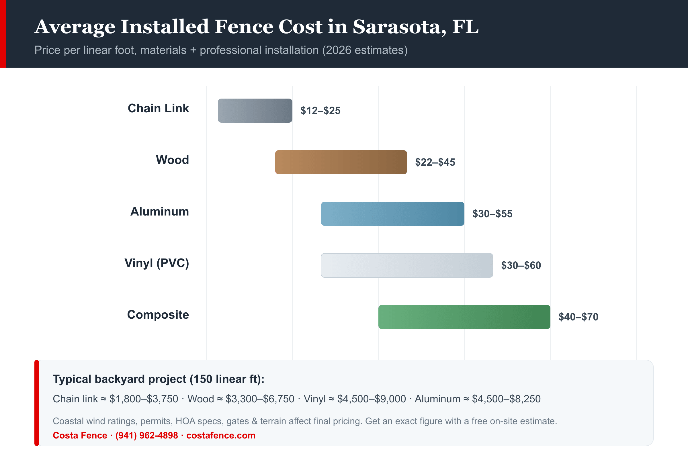 Bar chart of average installed fence cost per linear foot in Sarasota: chain link $12–$25, wood $22–$45, aluminum $30–$55, vinyl $30–$60, composite $40–$70