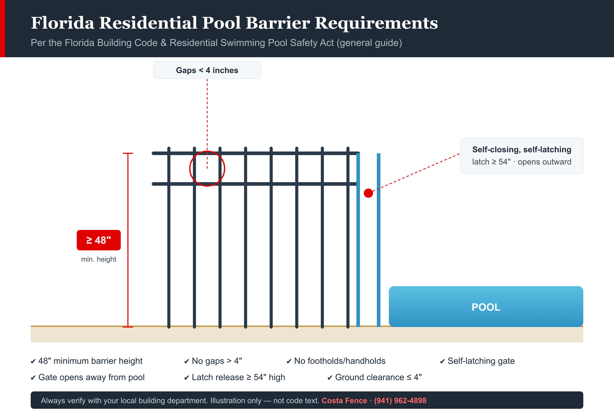 Diagram of Florida pool barrier requirements: at least 48 inches high, gaps under 4 inches, no footholds, self-closing self-latching gate opening outward with latch 54 inches high